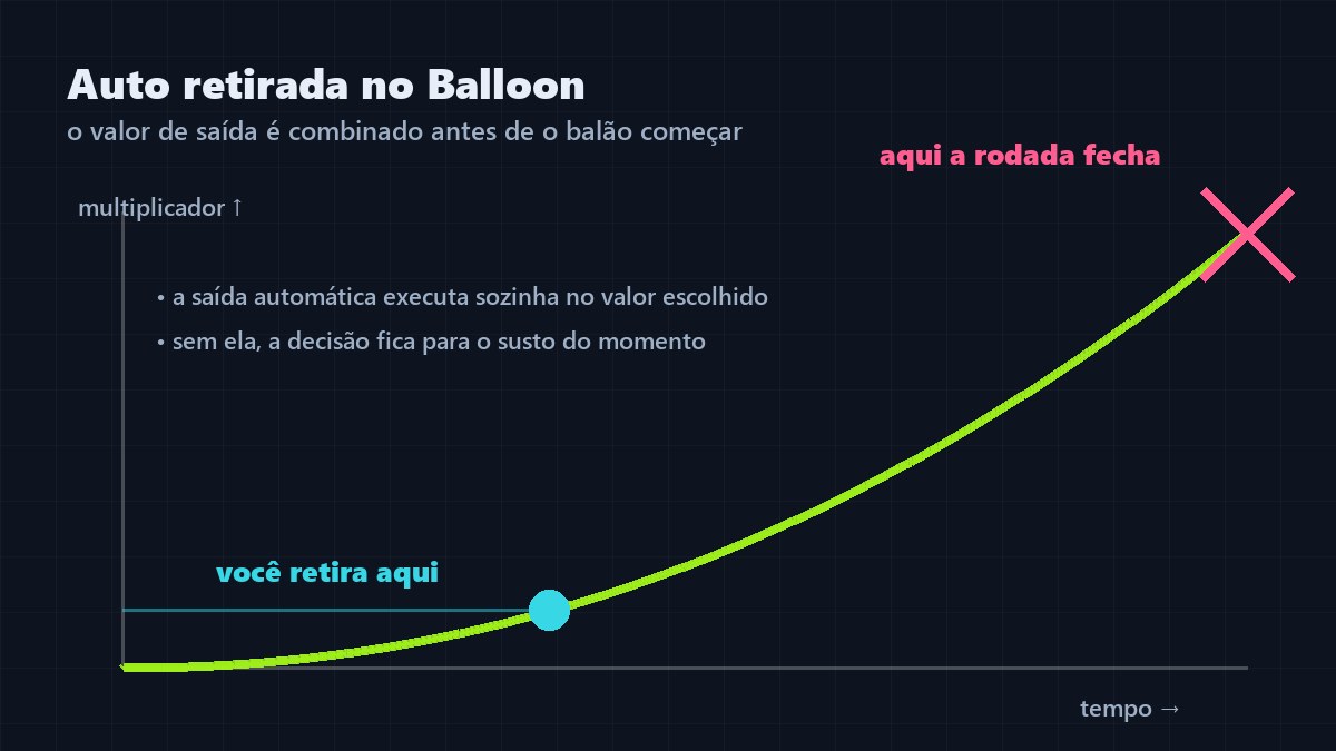 Esquema da retirada automática no Balloon: o valor de saída é escolhido antes do início e executa sozinho