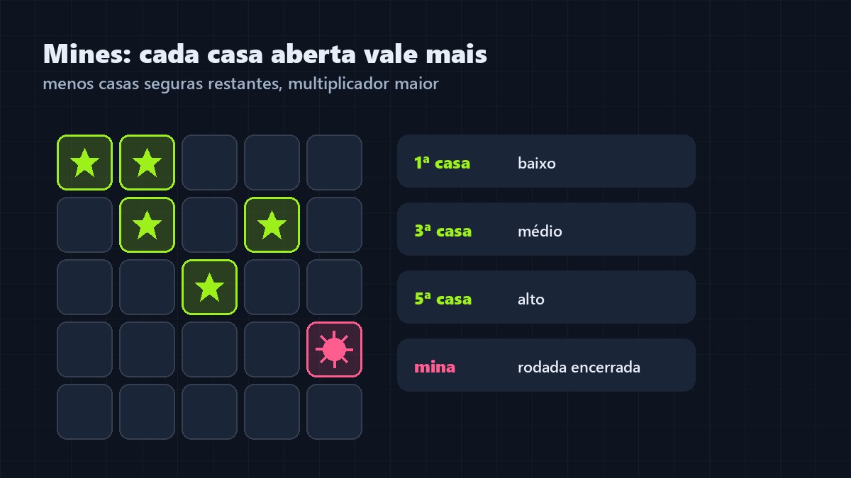Esquema do campo do Mines com casas abertas marcadas, uma mina destacada e a escala de multiplicador por casa aberta