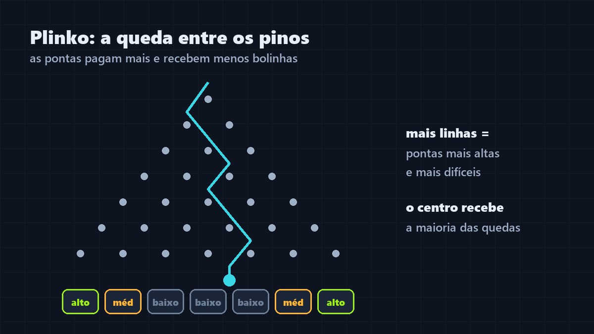 Esquema da pirâmide de pinos do Plinko com o caminho de uma bolinha e as casas de multiplicador alto nas pontas e baixo no centro