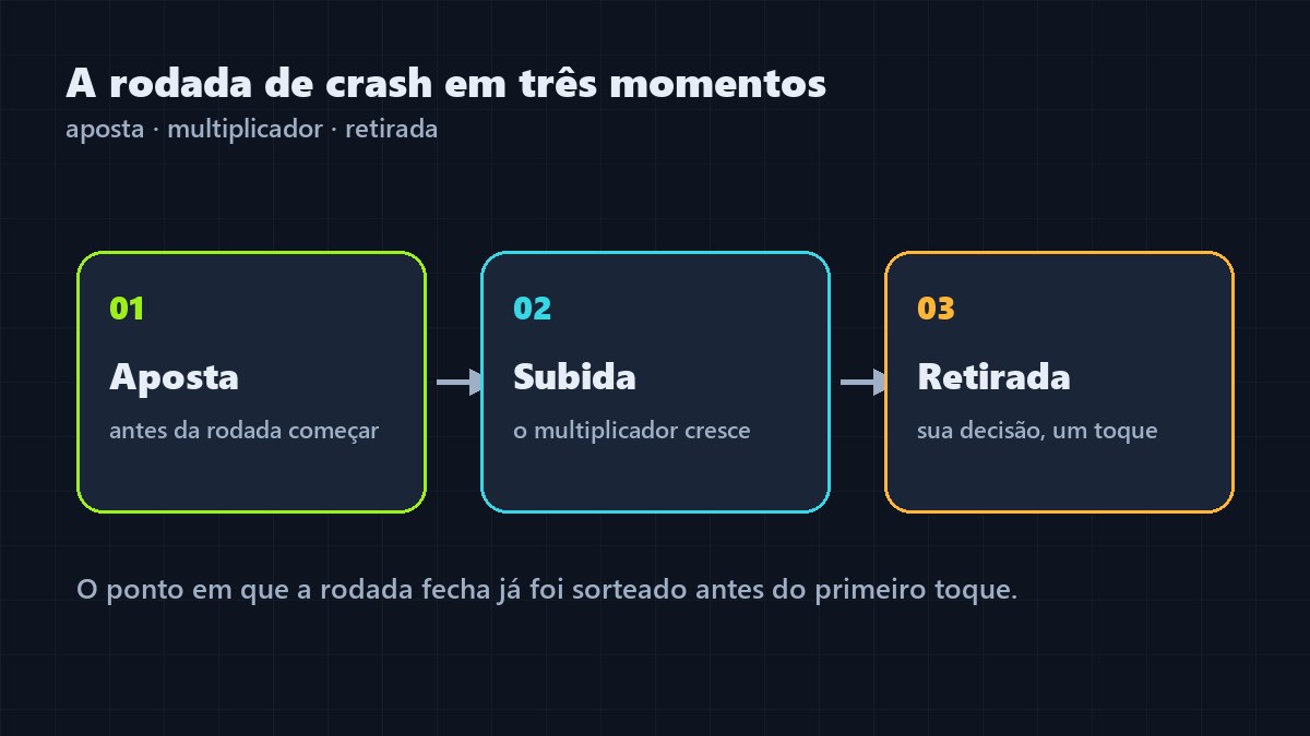 Esquema dos três momentos de uma rodada de crash: aposta antes do início, subida do multiplicador e retirada